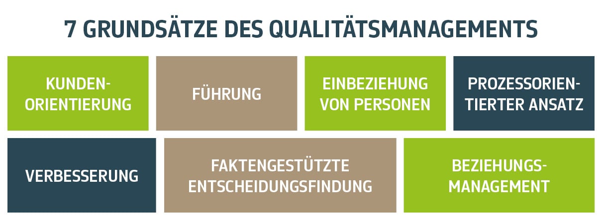 Die sieben Grundsätze des Qualitätsmanagements