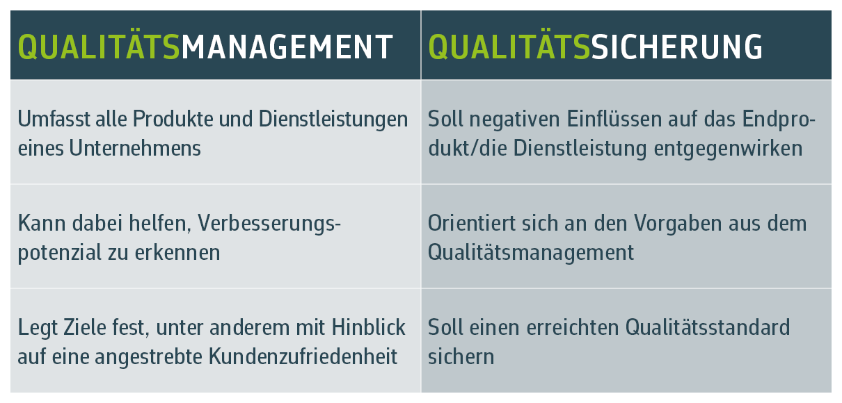 Gegenüberstellende Infografik - Qualitätsmanagement vs. Qualitätssicherung