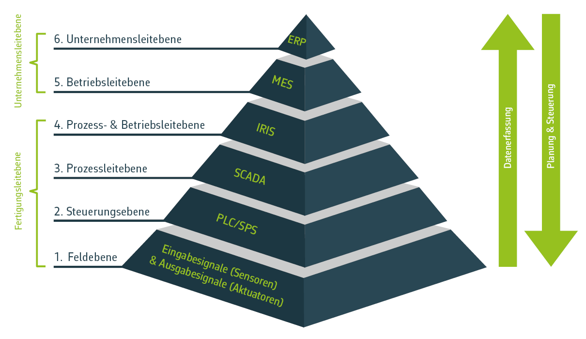 Die Automatisierunsgspyramide zeigt die unterschiedlichen IT-Ebenen für die Automasierung.