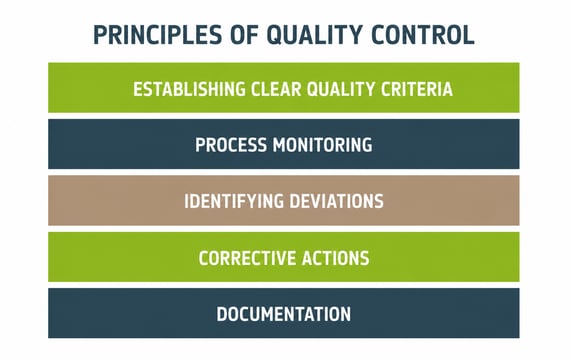 principles of quality control